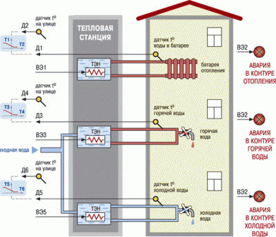 ТРМ148 в системе теплоснабжения здания