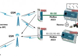 Диспетчеризация водоканалов с использованием GSM/GPRS-модема ОВЕН ПМ01