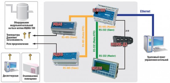 Блок-схема системы автоматического управления модульной котельной