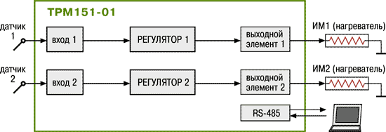 Стандартные модификации ТРМ151-01