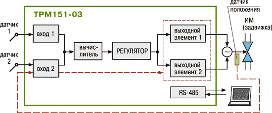 Стандартные модификации ТРМ151-03