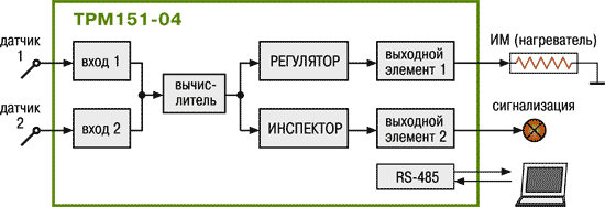 Стандартные модификации ТРМ151-04