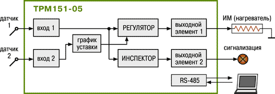 Стандартные модификации ТРМ151-05