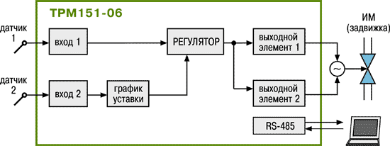 Стандартные модификации ТРМ151-06