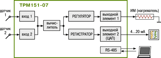 Стандартные модификации ТРМ151-07