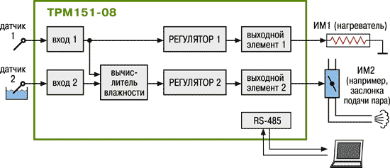 Стандартные модификации ТРМ151-08
