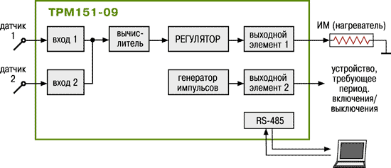Стандартные модификации ТРМ151-09