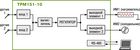 Стандартные модификации ТРМ151-10