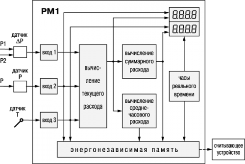 Функциональная схема ОВЕН РМ1