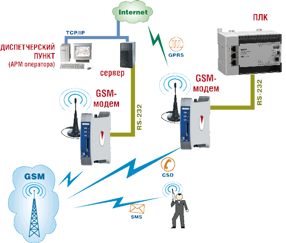 Применения GSM/GPRS-модем ОВЕН ПМ01