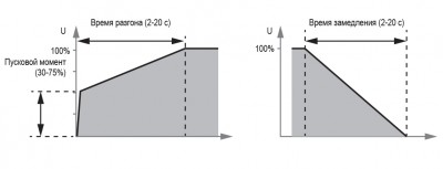 Диаграмма работы УПП2