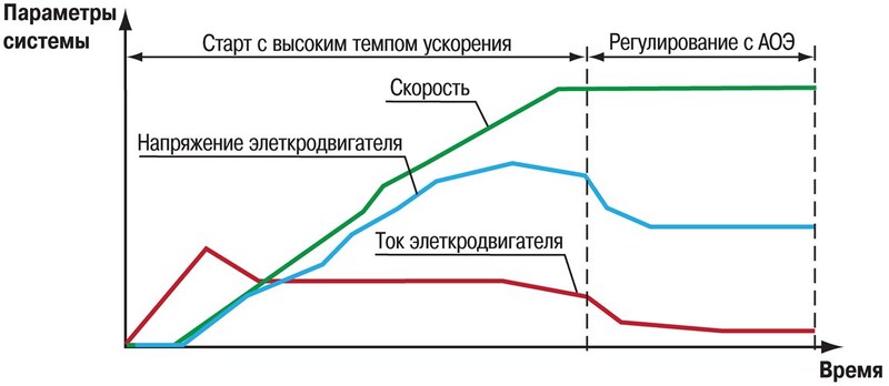Принцип работы оптимизации энергопотребления