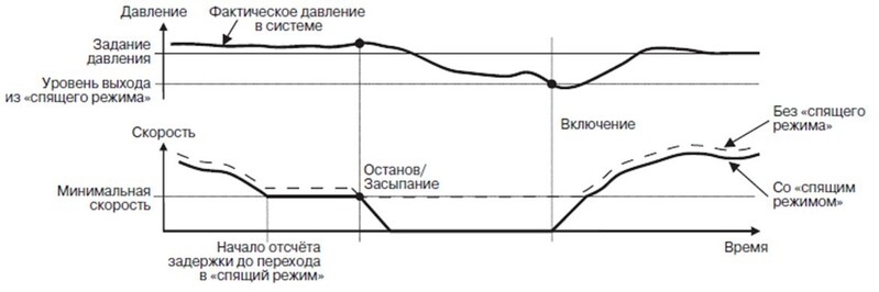 Принцип работы в «спящем режиме»