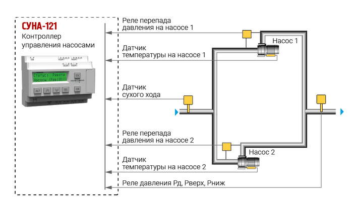 Управление двумя насосами для регулирования давления системы по реле давления Управление двумя насосами для регулирования давления системы по реле давления