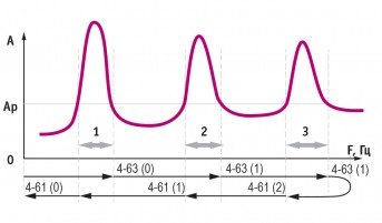 Пропуск резонансных частот (байпас)