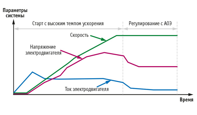 Автоматическая оптимизация энергопотребления (АОЭ)