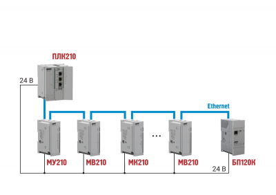 БП100К, БП120К блоки питания для ПЛК и ответственных применений с интерфейсом Ethernet 3 - Интернет-магазин NordEnergy