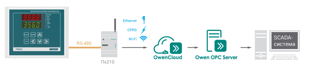 Подключение ОВЕН ТРМ32 к OwenCloud, OPC и SCADA