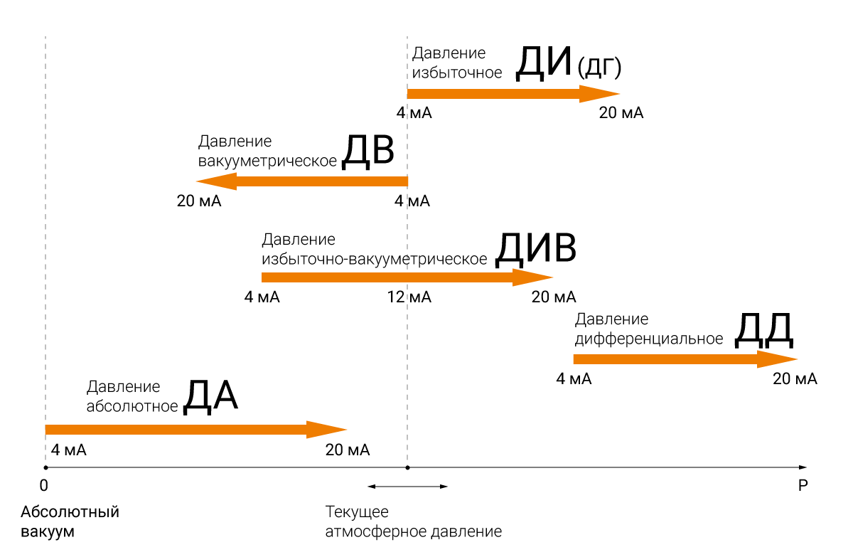Типы измеряемого давления