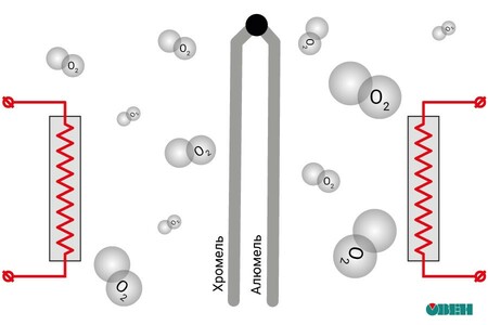 Кислород легко окислит незащищенные термоэлектроды при высокой температуре