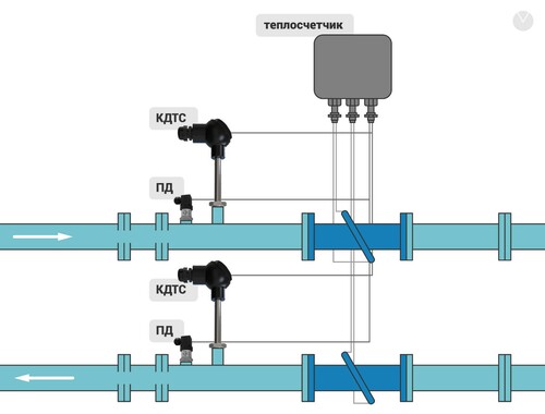 Особенности монтажа комплектов термометров сопротивления (КДТС) малого диаметра