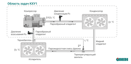 Принцип работы холодильного цикла (в упрощенном виде) и область задач КХУ1