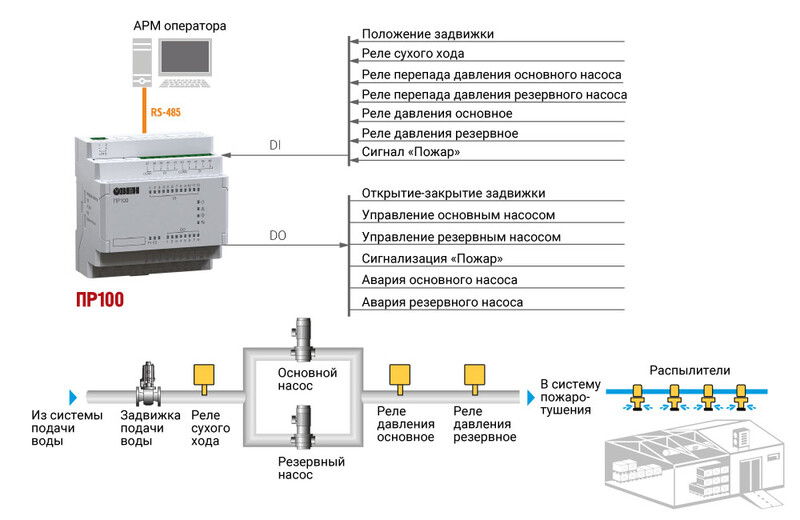 Инженерные системы зданий. Управление насосами пожаротушения