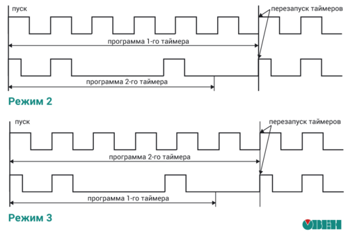 Режимы 2 и 3 – перезапуск обоих таймеров после окончания работы первого или второго