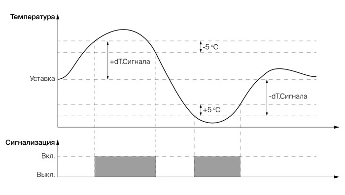 Схема работы сигнализации по температуре теплоносителя