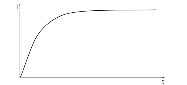 График зависимости частоты напряжения двигателя от времени