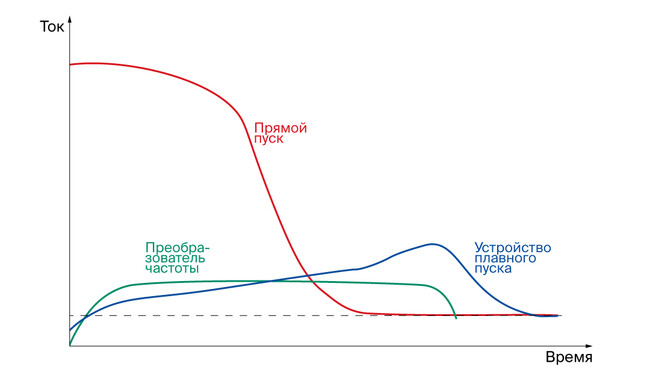 Управление пуском двигателя с помощью ПЧ 