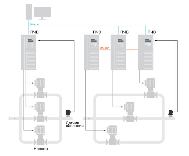 Варианты схем управления: один ПЧ управляет несколькими насосами и каждый ПЧ управляет отдельным насосом   