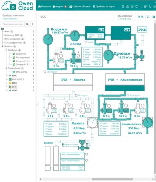 Контроль параметров управления в облачном сервисе OwenCloud