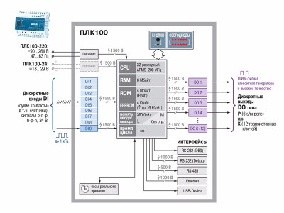 ПЛК100/150/154 контроллеры для малых систем с AI/DI/DO/AO 21 - Интернет-магазин NordEnergy