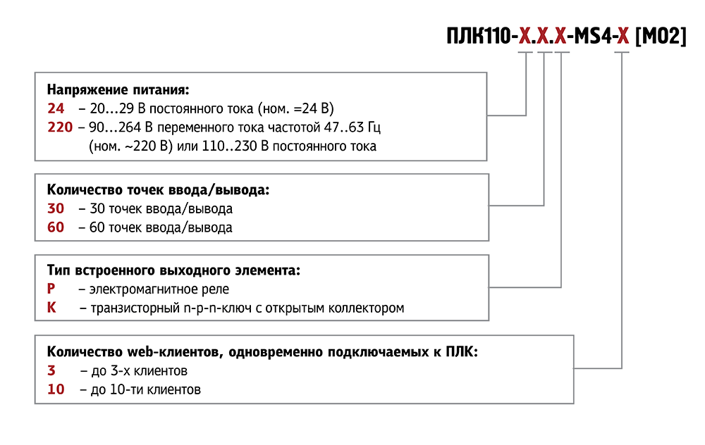 Обозначения при заказе ПЛК110-MS4 [M02]