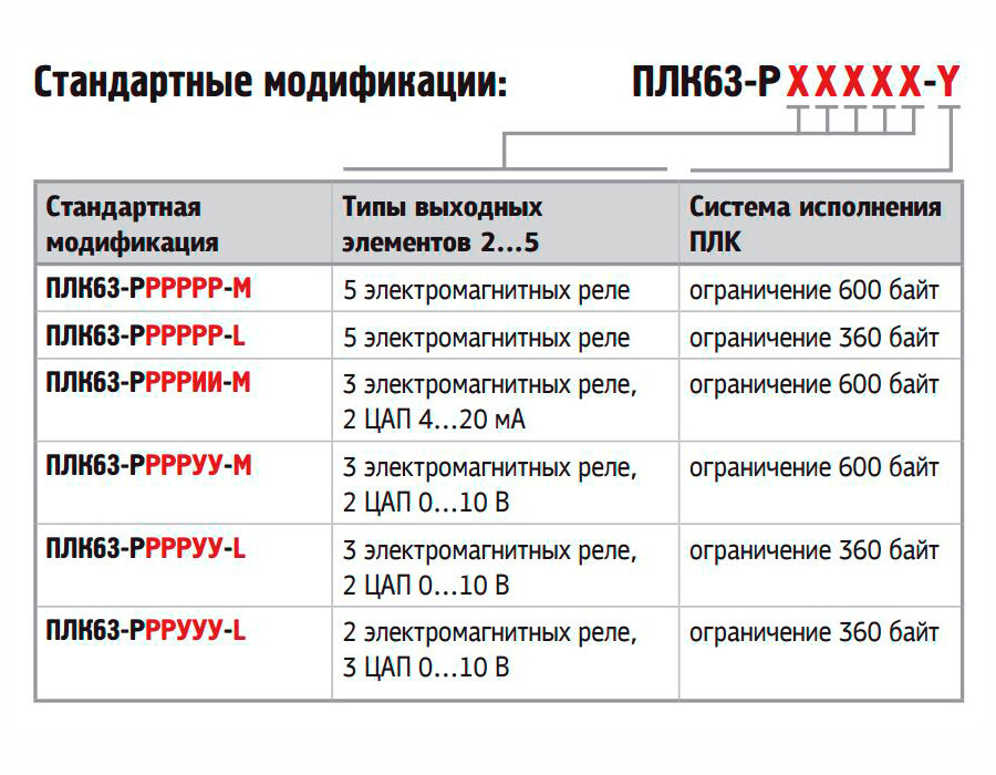 Стандартные модификации ПЛК63