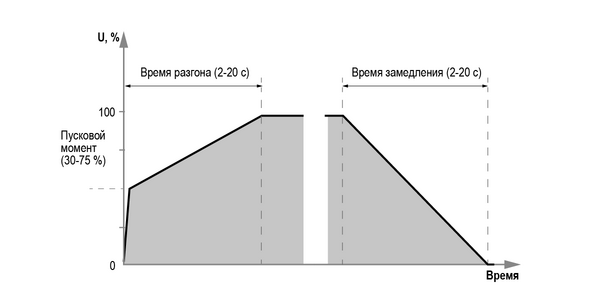 Зависимость пускового момента от времени разгона и торможения