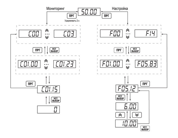 Разделение параметров на группы облегчает настройку ПЧВ