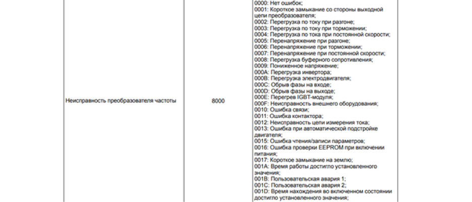 Слово состояния ПЧ MEYERTEC (пример)