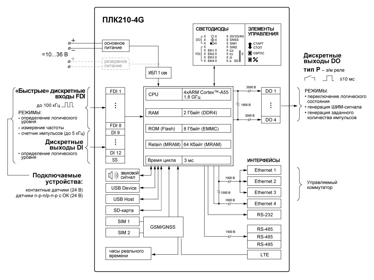 Функциональная схема ПЛК210-4G