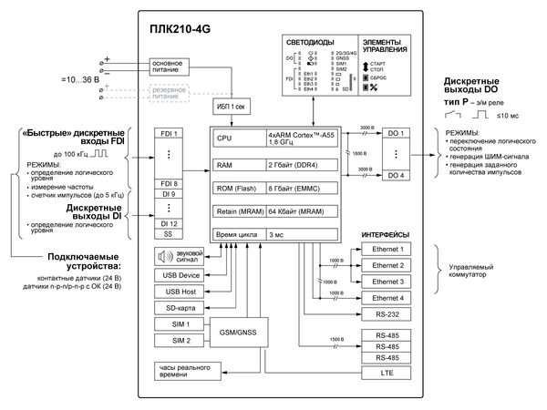 Функциональная схема ПЛК210-4G