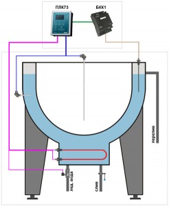 Пульт управления творожной ванны на базе контроллера ПЛК73