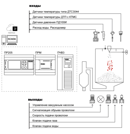 Рис. 2. Функциональная схема плазменной атомизации 