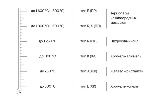 НСХ термопар и их верхние пределы измерения