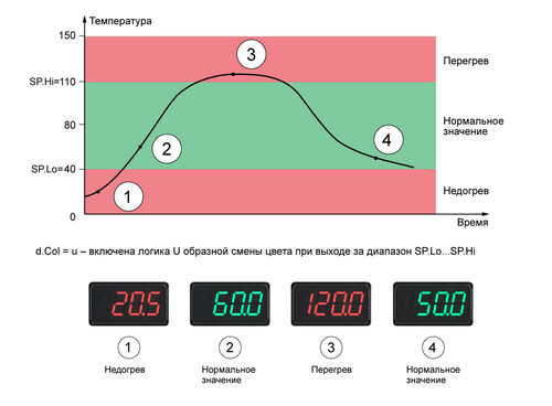 Работа индикации