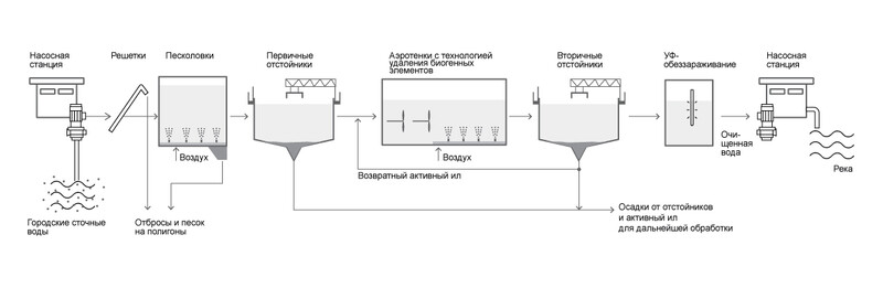 Схема очистки городских стоков