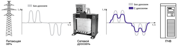 Снижение гармоник тока сети