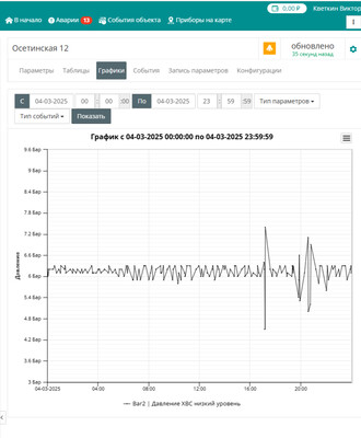 График давления ХВС в OwenCloud