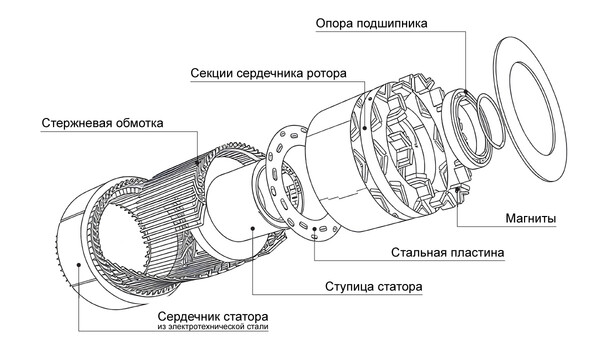 Рис. 1. Строение синхронного двигателя с постоянными магнитами