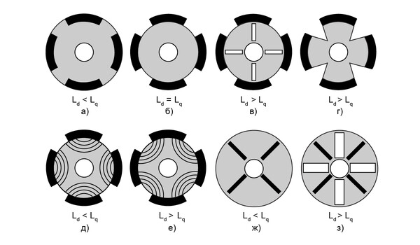 Рис. 2. Конструкции ротора